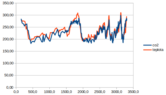 graf_CO2_teplota.png