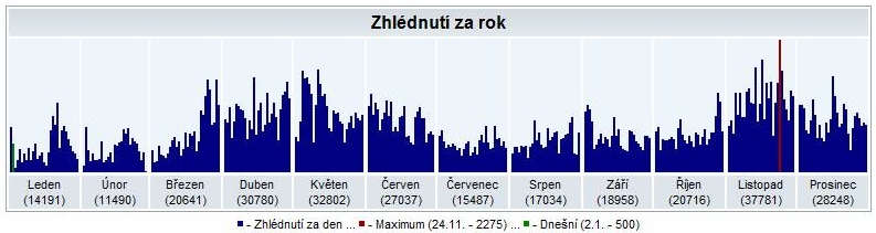 navstevnost2009.jpg